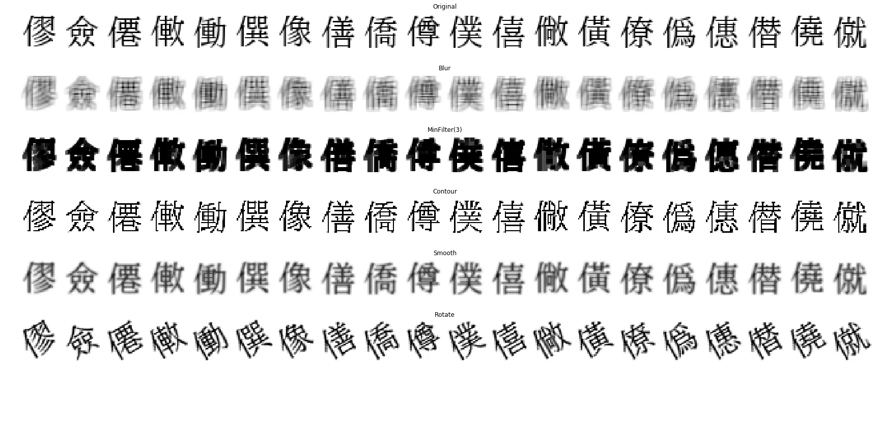Six rows of the same Japanese character sequence under different augmentations: clean, blurred, bold, high-contrast, soft print, and slanted.